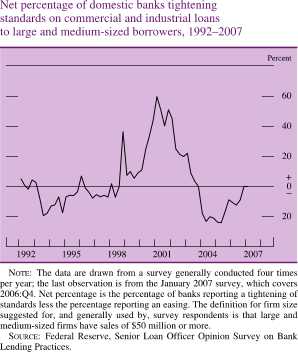 Chart of net percentage of domestic banks tightening standards on commercial and industrial loans to large and medium-sized borrowers, 1992 to 2007.