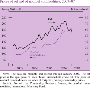 Chart of prices of oil and of nonfuel commodities, 2003 to 2007.
