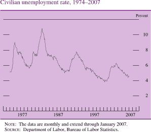 Chart of civilian unemployment rate, 1974 to 2007.