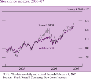 Chart of stock price indexes, 2005 to 2007.