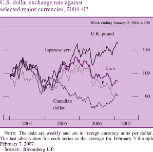 Chart of U.S. dollar exchange rate against selected major currencies, 2004 to 2007.