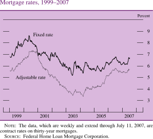 Chart of mortgage rates, 1999 to 2007.