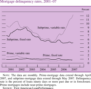 Chart of mortgage delinquency rates, 2001 to 2007.