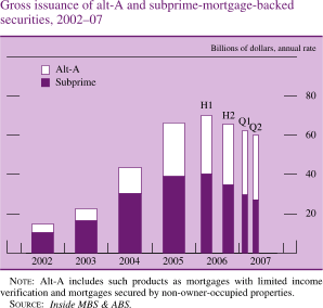 Chart of issuance Alt-A, subprime MBS, 2002 to 2007.