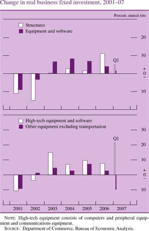 Chart of change in real business fixed investment, 2001 to 2007.