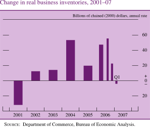 Chart of change in real business inventories, 2001 to 2007.