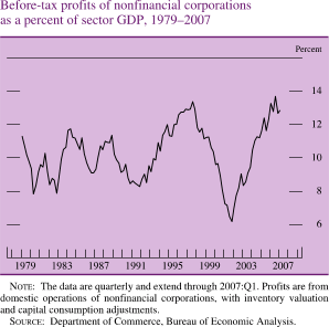 Chart of before-tax profits of nonfinancial corporations as a percent of sector GDP, 1979 to 2007.