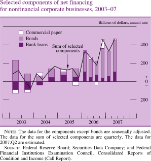 Chart of selected components of net financing for nonfinancial corporate businesses, 2003 to 2007.