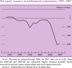 Chart of nonfinancial equity issuance, 1991 to 2007.
