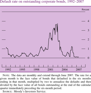 Chart of default rate on outstanding corporate bonds, 1992 to 2007.