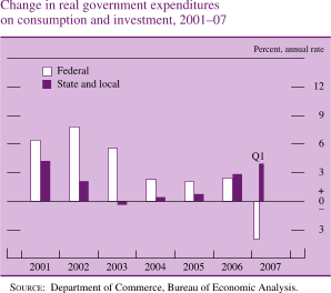 Chart of change in real government expenditures on consumption and investment, 2001 to 2007.