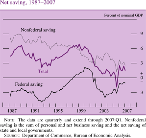 Chart of net saving, 1987 to 2007.