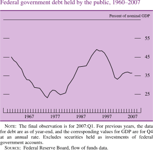 Chart of federal government debt held by the public, 1960 to 2007.