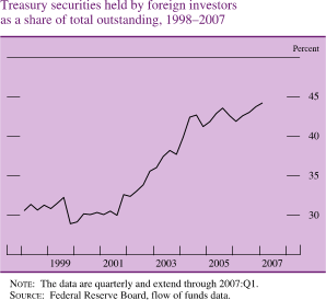 Chart of treasury securities held by foreign investors as a share of total outstanding, 1998 to 2007.