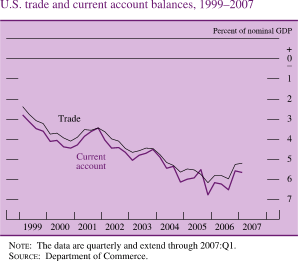 Chart of U.S. trade and current account balances, 1999 to 2007.