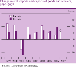 Chart of change in real imports and exports of goods and services, 1999 to 2007.