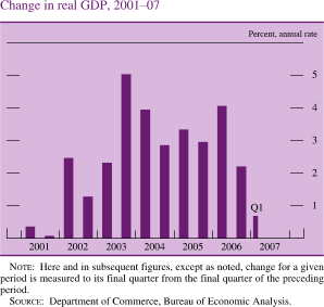 Chart of change in real GDP, 2001 to 2007.
