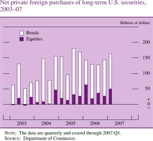 Chart of net private foreign purchases of long-term U.S. securities, 2003 to 2007.