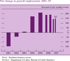 Chart of net change in nonfarm payroll employment, 2001 to 2007.