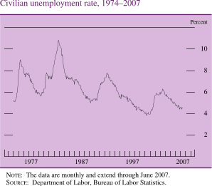 Chart of civilian unemployment rate, 1974 to 2007.