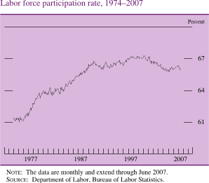 Chart of labor force participation rate, 1974 to 2007.