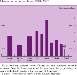 Chart of change in output per hour, 1948 to 2007.