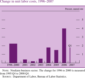 Chart of change in unit labor costs, 1996 to 2007.