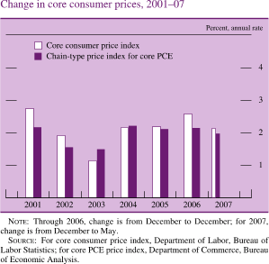 Chart of change in core consumer prices, 2001 to 2007.