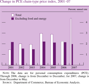 Chart of change in PCE chain-type price index, 2001 to 2007.