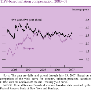 Chart of TIPS-based inflation compensation, 2003 to 2007.