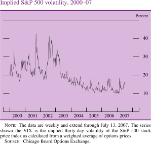 Chart of implied S&P 500 volatility, 2000 to 2007.