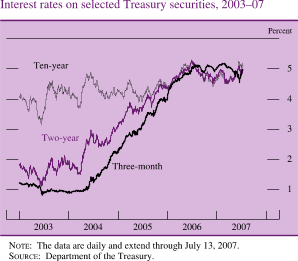 Chart of interest rates on selected Treasury securities, 2003 to 2007.