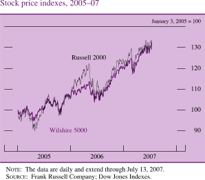 Chart of stock price indexes, 2005 to 2007.