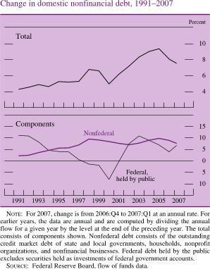 Chart of change in domestic nonfinancial debt, 1991 to 2007.