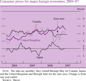 Chart of consumer prices for major foreign economies, 2004 to 2007.