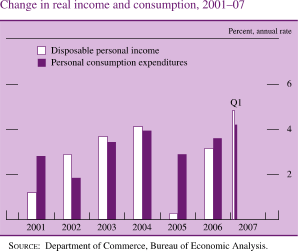 Chart of change in real income and consumption, 2001 to 2007.