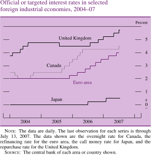 Chart of official interest rates in selected foreign industrial economies, 2004 to 2007.