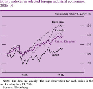 Chart of equity indexes in selected foreign industrial economies, 2006 to 2007.