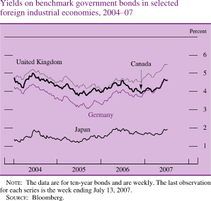 Chart of yields on benchmark government bonds in selected foreign industrial economies, 2004 to 2007.