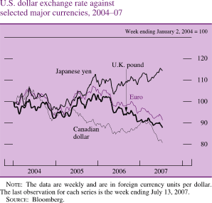 Chart of U.S. dollar exchange rate against selected major currencies, 2004 to 2007.