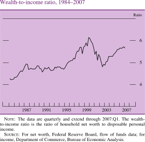 Chart of wealth-to-income ratio, 1984 to 2007.