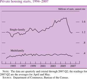 Chart of private housing starts, 1994 to 2007.