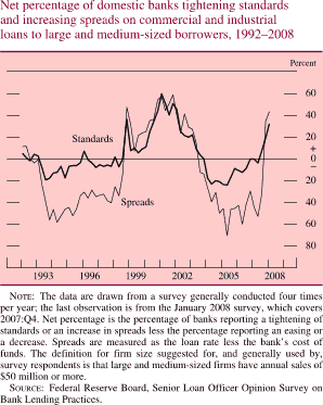 Commercial And Industrial Loans Chart