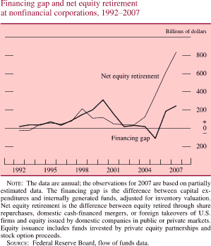 Chart of financing gap and net equity retirement at nonfinancial corporations, 1992 to 2007