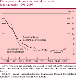 Chart of delinquency rates on commercial real estate loans at banks, 1991 to 2007