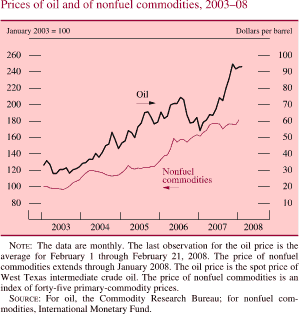 Chart of prices of oil and of nonfuel commodities, 2003 to 2008