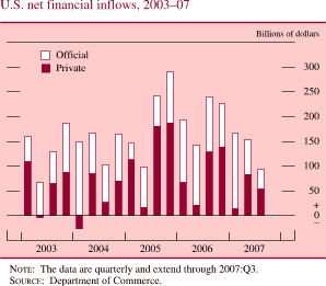 Chart of U.S. net financial inflows, 2003 to 2007