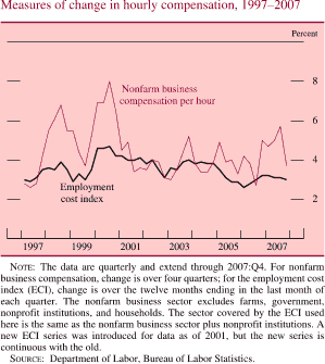 Chart of measures of change in hourly compensation, 1997 to 2007