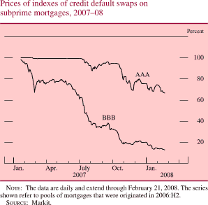 Chart of prices of indexes of credit default swaps on subprime mortgages, 2007 to 2008