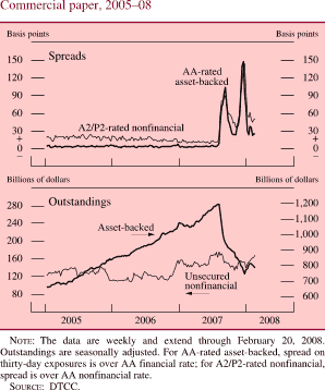 Chart of commercial paper, 2005 to 2008